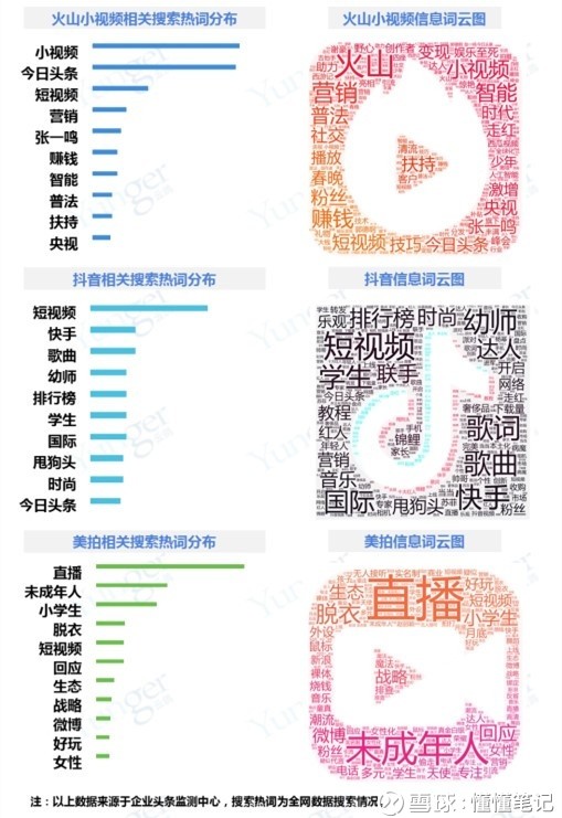 懂懂笔记: 快手、秒拍、西瓜、火山寡头秀 小咖