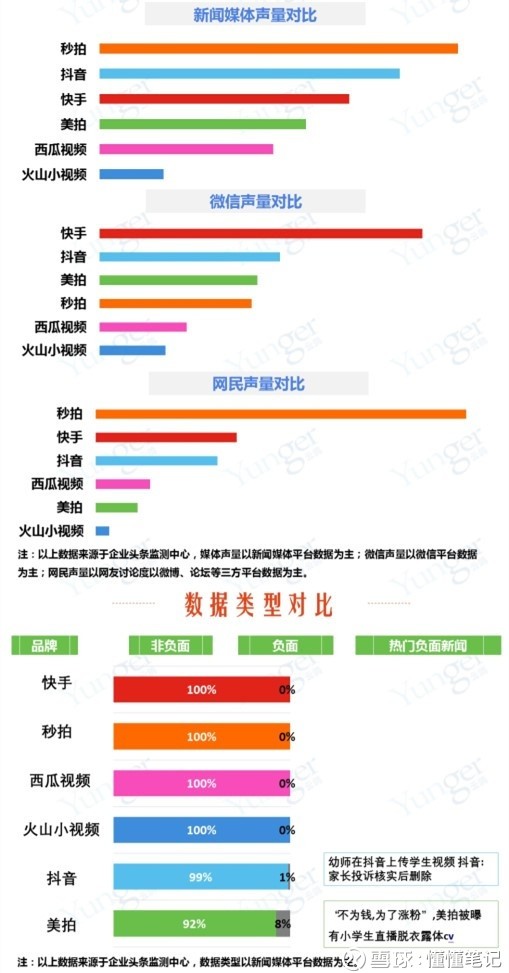 懂懂笔记: 快手、秒拍、西瓜、火山寡头秀 小咖