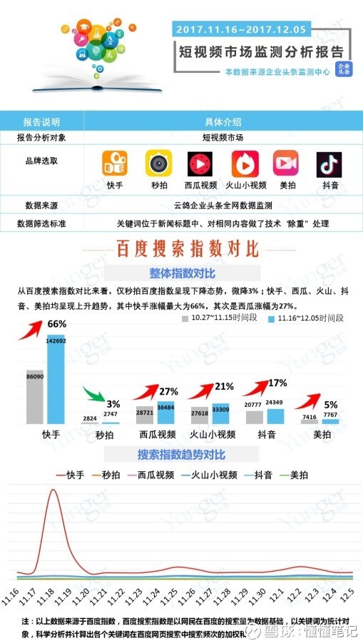 懂懂笔记: 快手、秒拍、西瓜、火山寡头秀 小咖