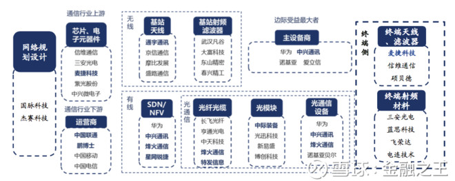 金融之王: 5G产业链简单梳理 全球电信运营商