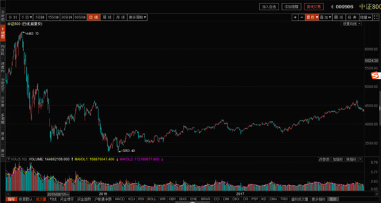 三天募集197亿的工银互联网加股票基金已亏损