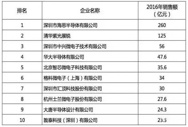 国内半导体公司排名_2020半导体排名图片(3)