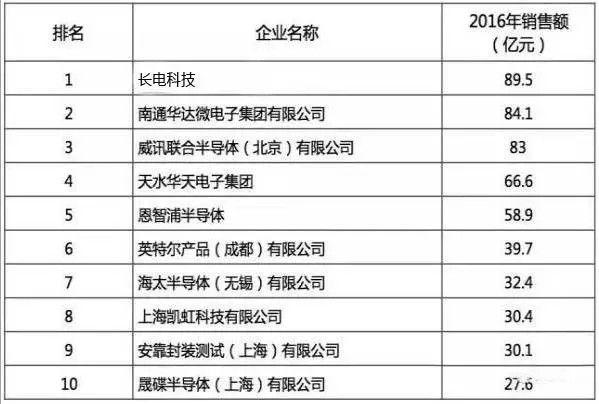 国内半导体公司排名_2020半导体排名图片(3)