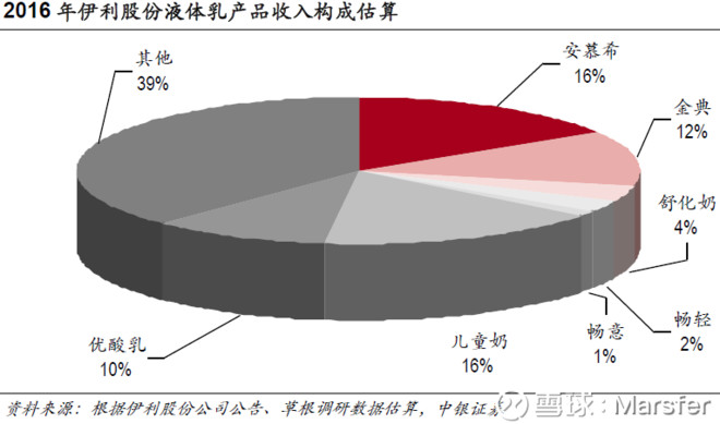 伊利金典纯牛奶_伊利 金典 收入(2)