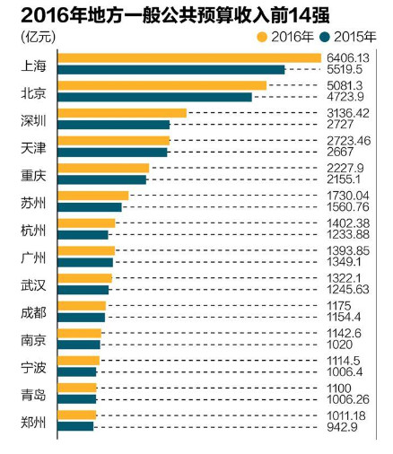 上海gdp超过上海(3)