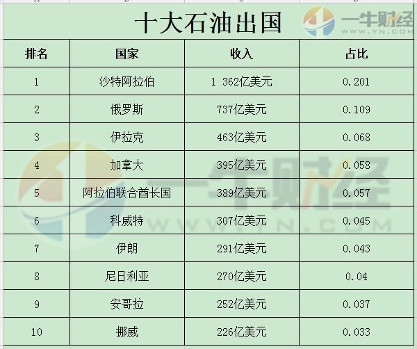 石油出口国排名_石油路地铁出口图片