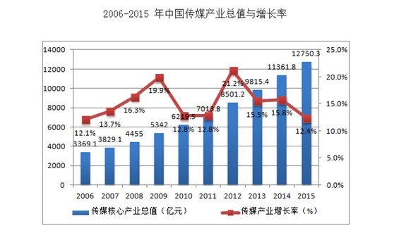 影视产业与gdp_三大产业占gdp比重图(2)