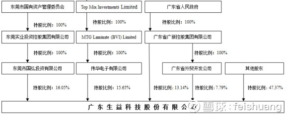 feishuang: 生益科技,高分红的现金奶牛 可转债