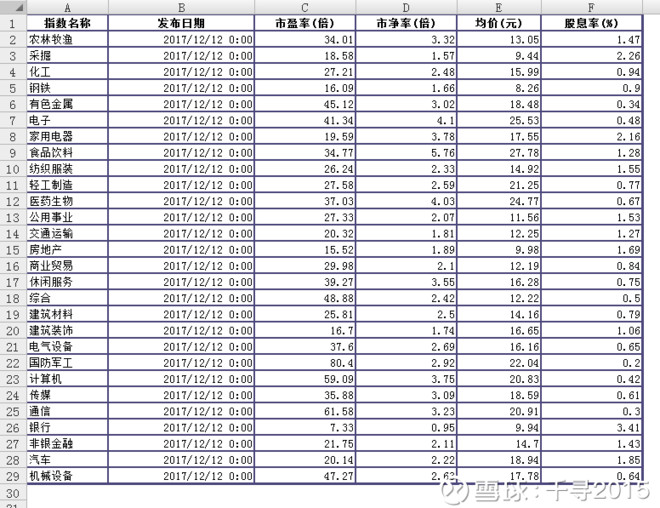 千寻2015: 12月12号指数行业最新估值 指数行