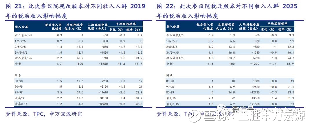 【申万策略大类资产配置】六问特朗普税改-