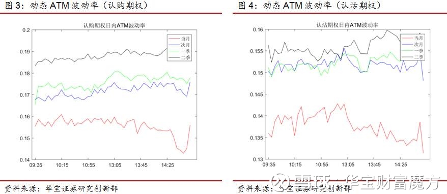 华宝财富魔方: 上证50指数波动加剧--期权日报