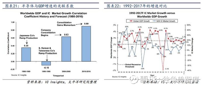 半导体和gdp哪个发展好_IC Insights下修今年半导体业成长率至 1