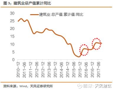 天风建筑2018年度策略:集中度提升将是投资主