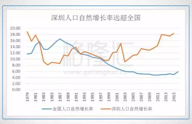 深圳人口增长率_最新数据 十年增长率仅次深圳,珠海常住人口超243万