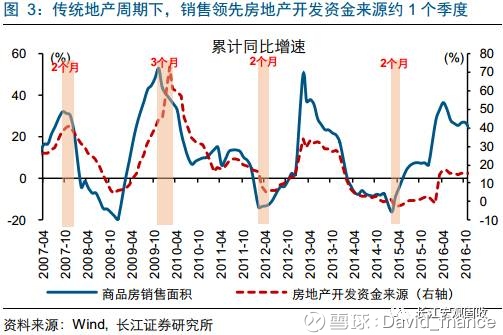 重磅深度 | 地产分析新思路:从销售驱动到库存驱
