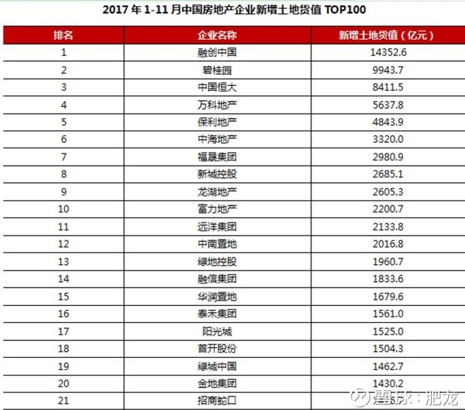 2017年1-11月top20房企楼面价与售价的成本对比 - 0811 - zwb0811 的博客 2017年1-11月top20房企楼面价与售价的成本对比 - 0811 - zwb0811 的博客