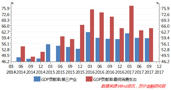 金融业gdp_预计三四季度GDP增速为6.8(3)