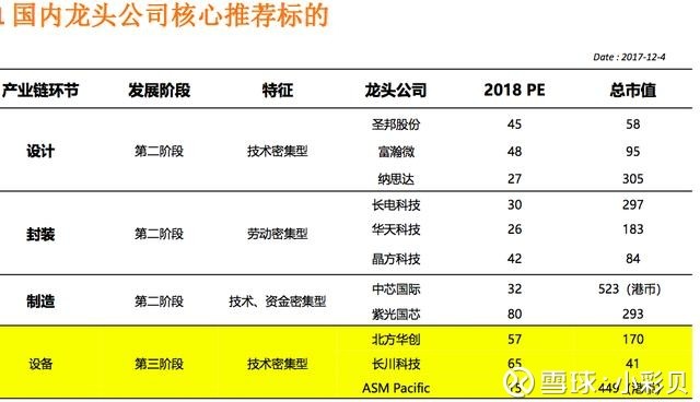 最全梳理!2018年半导体行业投资策略:投资时点