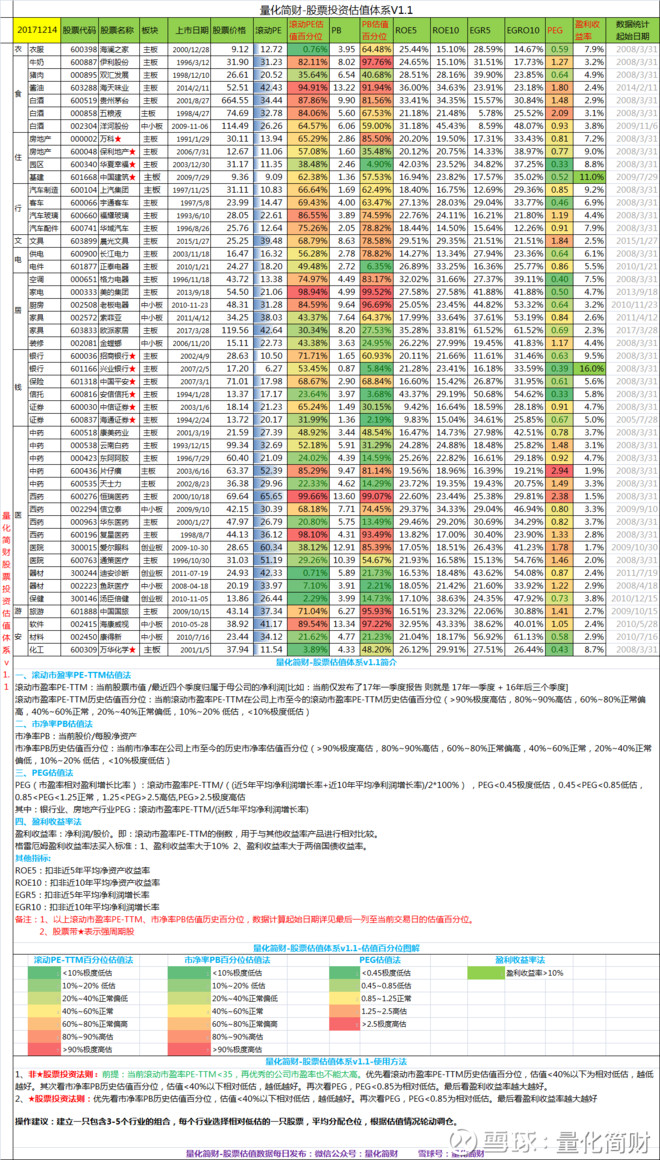 量化简财: 【2017.12.14】量化简财-各行业龙头