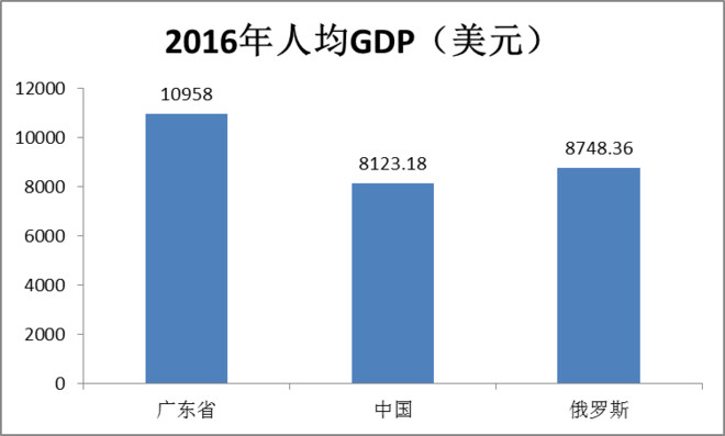 俄罗斯人均gdp2000_2019,中国发生了一件大事 人均GDP超1万美元 和俄罗斯 巴西差距......(3)