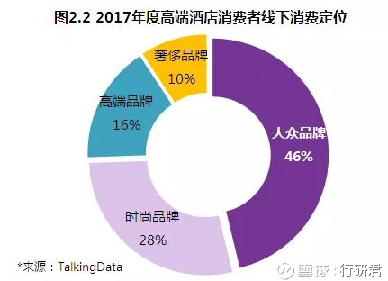 货收藏丨2017年度中国高端酒店市场大数据分