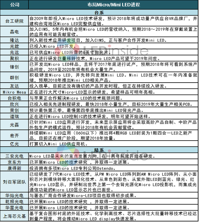投资人生: 中国企业布局Micro LED进展一览(附