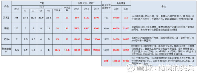 站岗的尖兵: 鲁西化工18-19年经营业绩分析 在