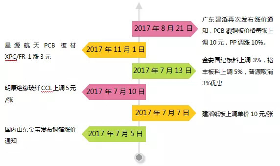 内半导体产业涨价潮一览 半导体材料 硅晶圆 硅