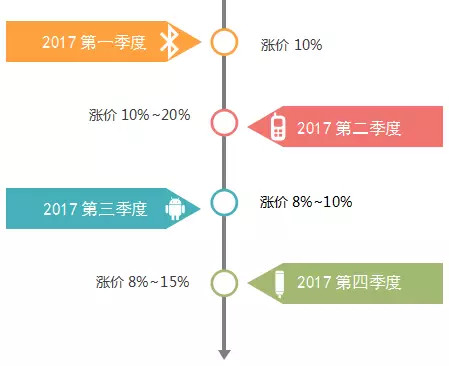 内半导体产业涨价潮一览 半导体材料 硅晶圆 硅