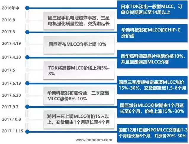 内半导体产业涨价潮一览 半导体材料 硅晶圆 硅