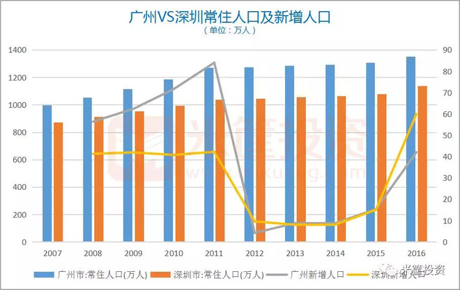 上海人口2016_没有香港,哪来现在 富可敌国 的深圳(2)