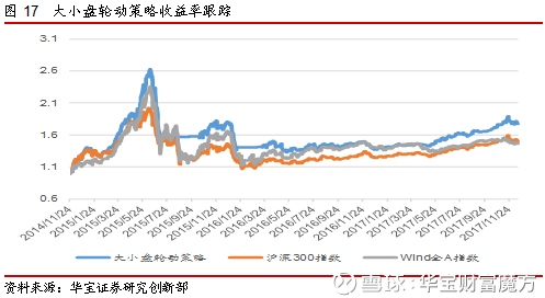 华宝财富魔方: 预期大盘风格延续,上证50成分股