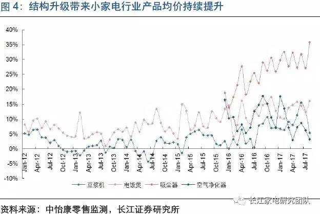 小家电行业增速gdp_小家电创意设计