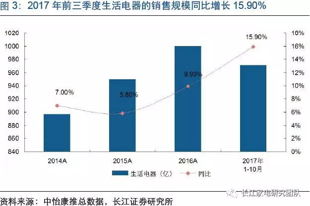 小家电行业增速gdp_小家电创意设计