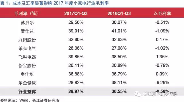 小家电行业增速gdp_小家电创意设计