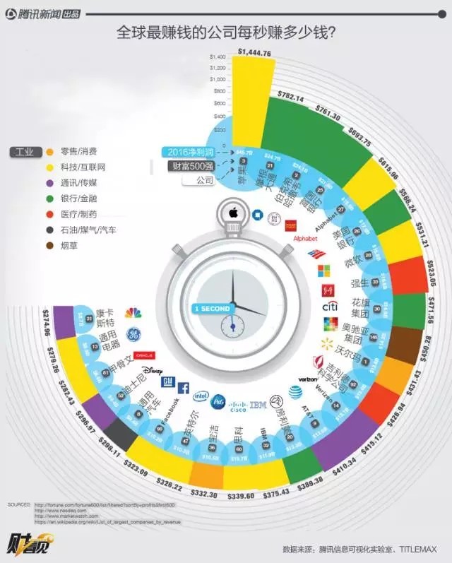 赚钱的公司 1秒能挣多少钱? 2017-12-19 腾讯证