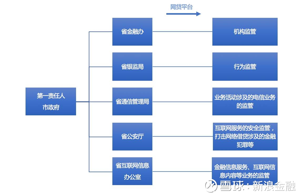 互联网金融信息服务