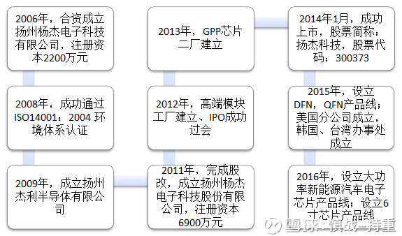 慎战-持重: 杨杰科技(300373):半导体景气回升