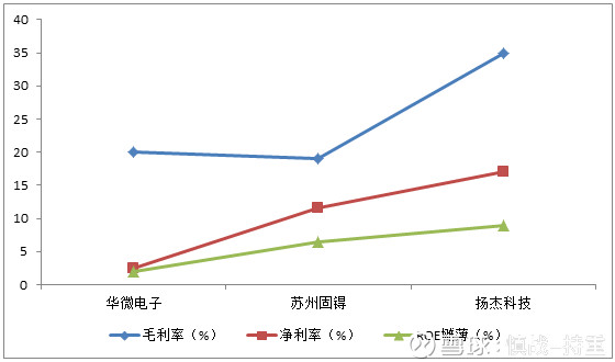 慎战-持重: 杨杰科技(300373):半导体景气回升