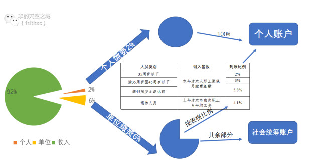 医疗账户统筹个人