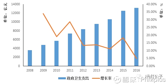 中国医疗卫生支出占gdp占比_2016年中国医药行业发展概况及市场集中度分析(3)