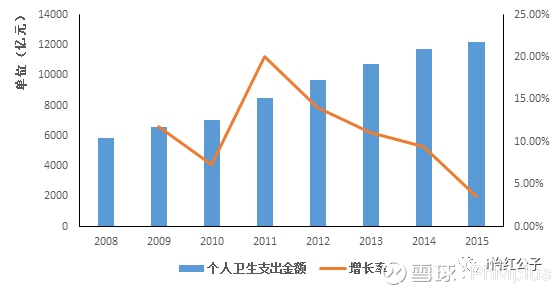 中国医疗卫生支出占gdp占比_2016年中国医药行业发展概况及市场集中度分析(3)