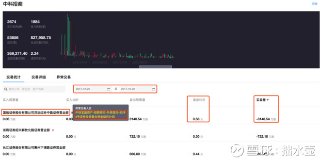 中科招商退市在即 王亚伟疯狂出逃 吉富创投刀口舔血2017年12月15日 中科招商 832168 收到股转系统出具的 关于终止中科招商投资管理 集团股份有限公司股票挂牌的决 中科招商退市