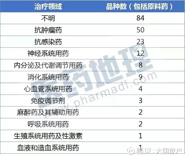 中国制药公司1类创新药研发数据汇总 - 王朝雄 - 王朝雄 中国制药公司1类创新药研发数据汇总 - 王朝雄 - 王朝雄