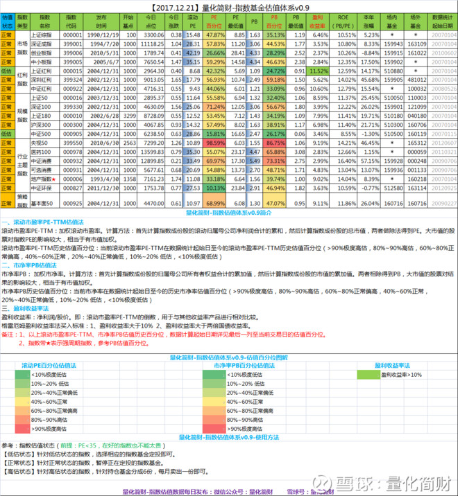 量化简财: 【2017.12.22】量化简财-各行业龙头