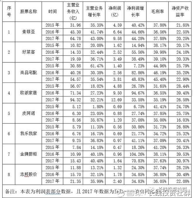 长线投资社群: 定制家具行业8家上市公司对比