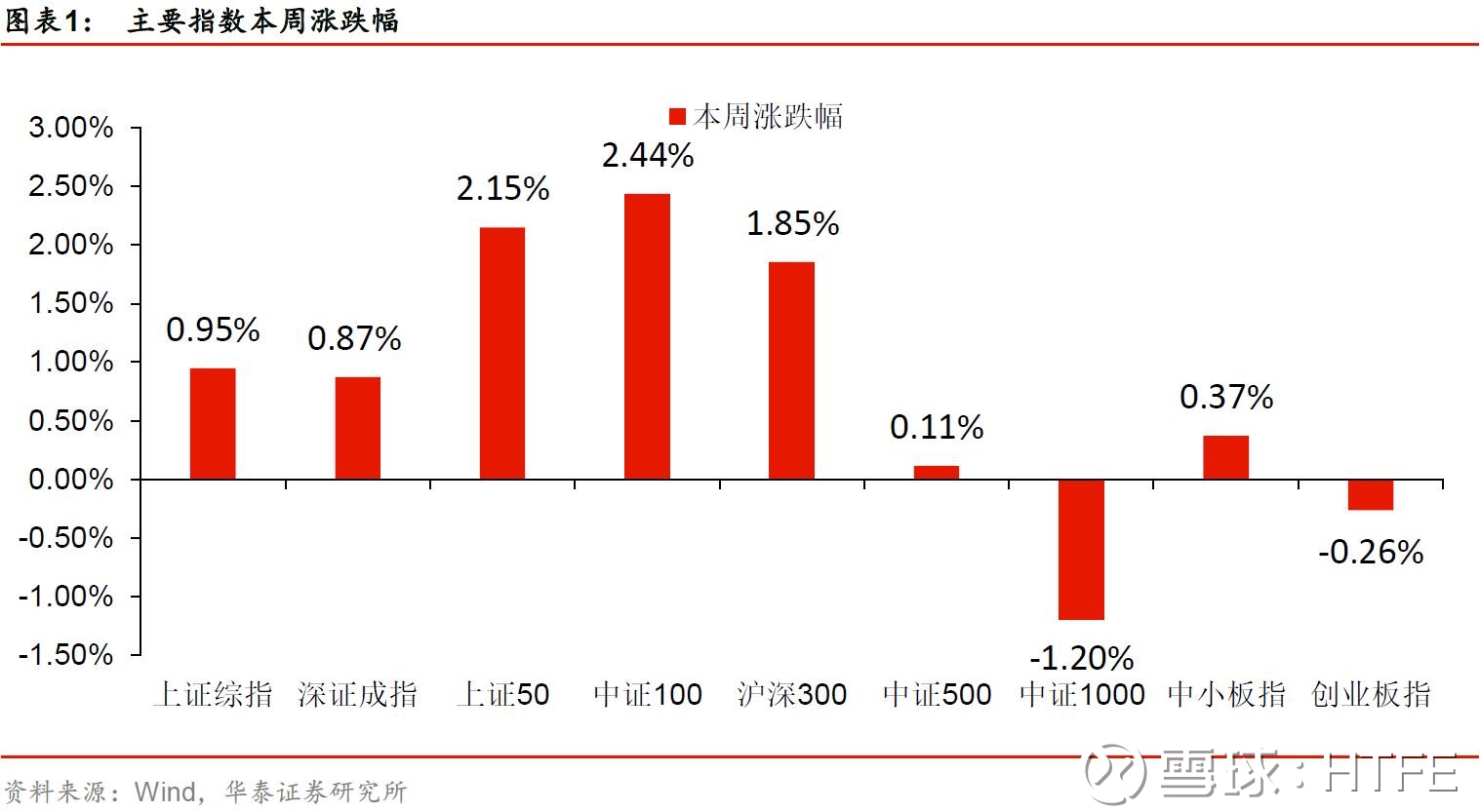 :一周观点20171224 摘要 部分指数上升,个股震