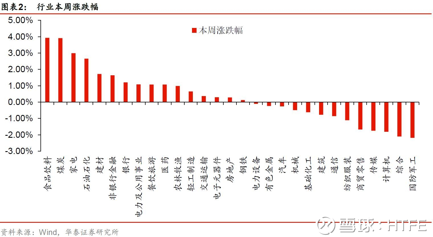 :一周观点20171224 摘要 部分指数上升,个股震
