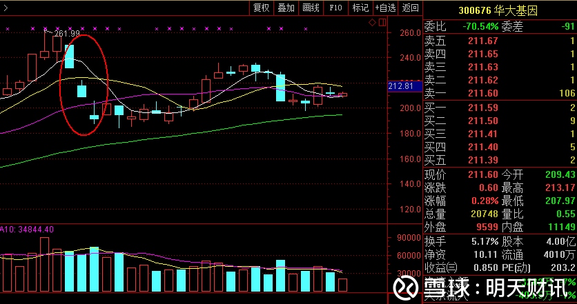 明天财讯: 华大基因疯涨20倍后撞见照妖镜:基