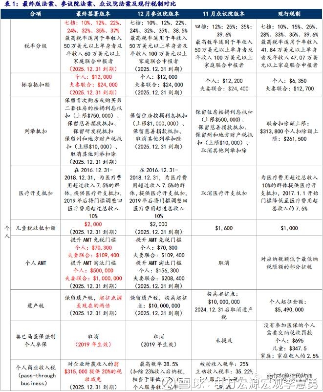 申万宏源宏观李慧勇: 税改九转功成,拉动作用将